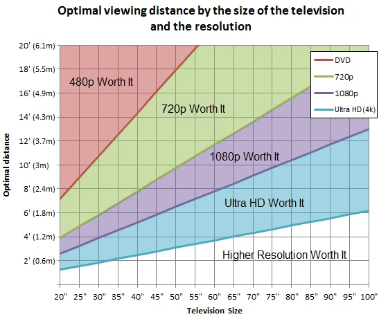 Chart comparing the ideal viewing distance for screens depending on the resolution.